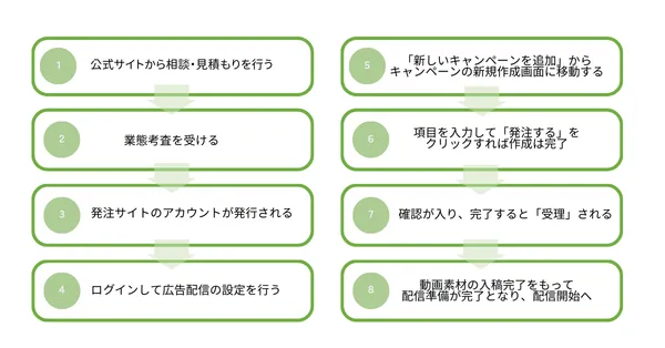  TVer広告出稿の流れ